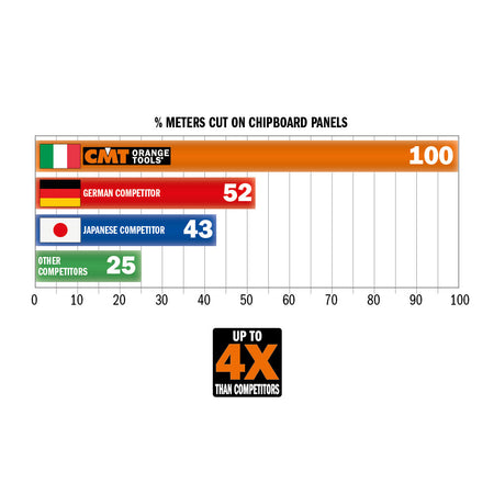 CMT Orange Tools 282.300.60M Industrial panel sizing circular saw blades Industrial Industrial Tools Industrial circular saw blades Woodworking Tools and accessories Ireland Maginn Machinery 04